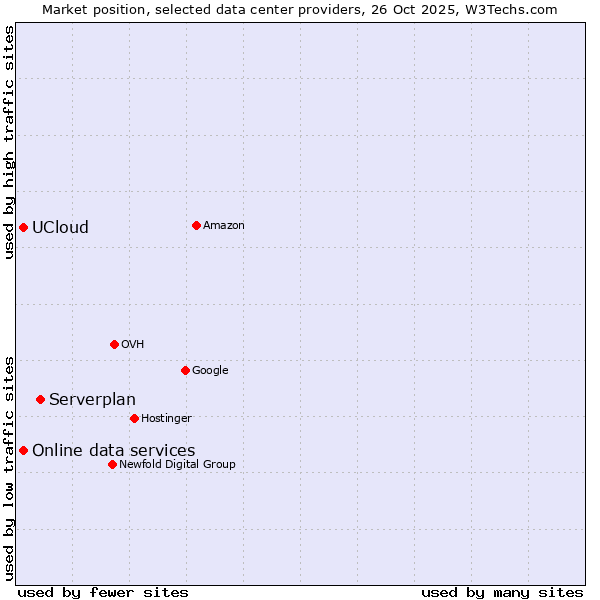 Market position of Serverplan vs. UCloud vs. Online data services