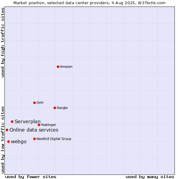 Market position of Serverplan vs. webgo vs. Online data services