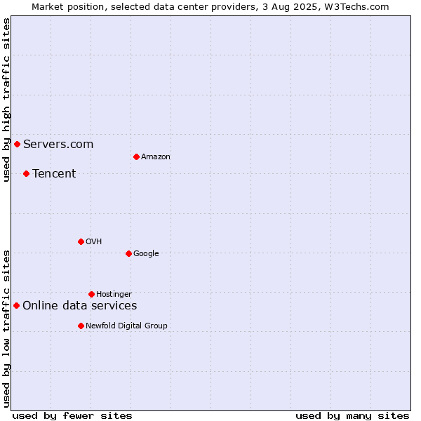 Market position of Tencent vs. Servers.com vs. Online data services