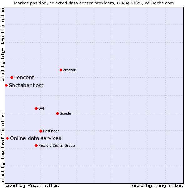 Market position of Tencent vs. Online data services vs. Shetabanhost