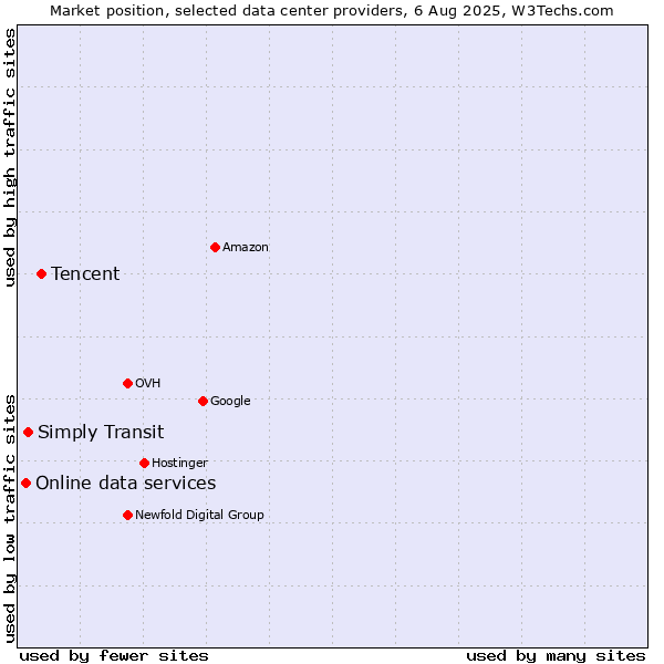 Market position of Tencent vs. Simply Transit vs. Online data services