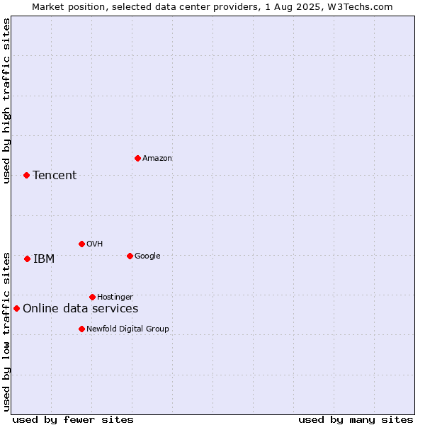 Market position of IBM vs. Tencent vs. Online data services
