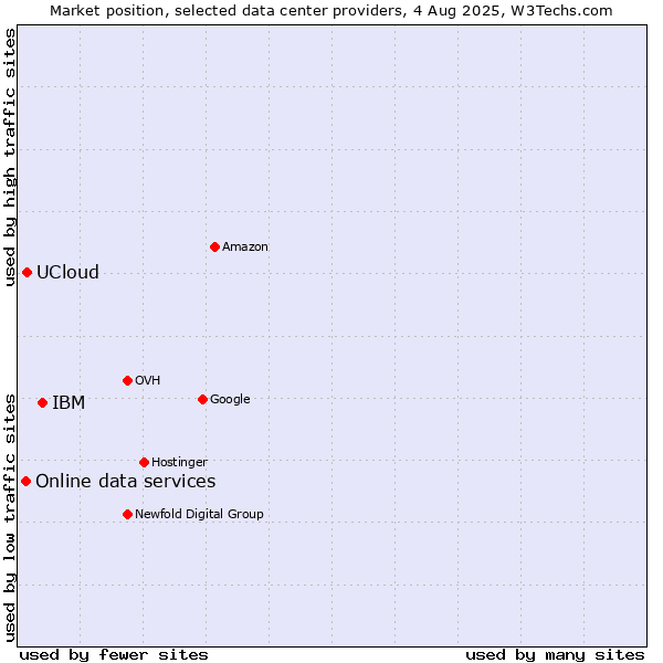 Market position of IBM vs. UCloud vs. Online data services