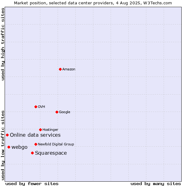 Market position of Squarespace vs. webgo vs. Online data services