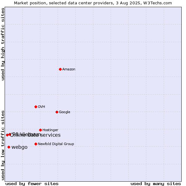 Market position of PA Vietnam vs. webgo vs. Online data services