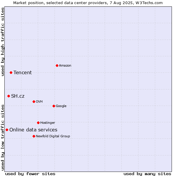 Market position of Tencent vs. SH.cz vs. Online data services