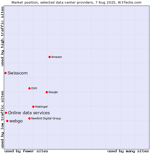 Market position of webgo vs. Online data services vs. Swisscom