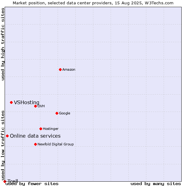Market position of VSHosting vs. Online data services vs. Tcell
