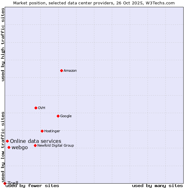 Market position of webgo vs. Online data services vs. Tcell