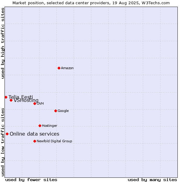 Market position of VSHosting vs. Online data services vs. Telia Eesti