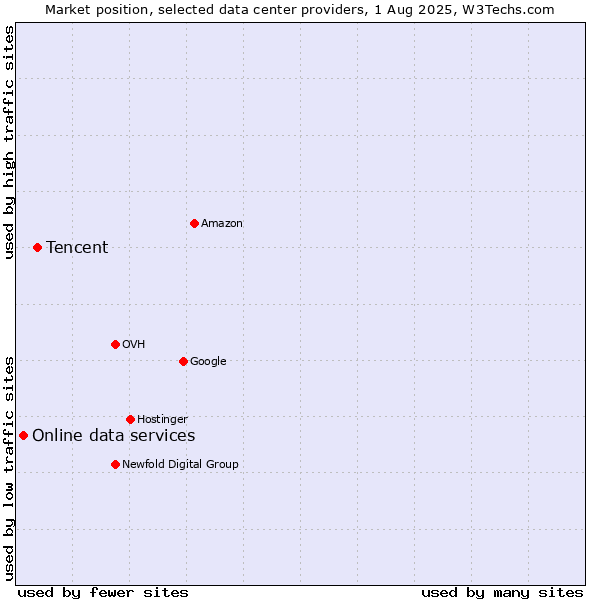 Market position of Tencent vs. Online data services