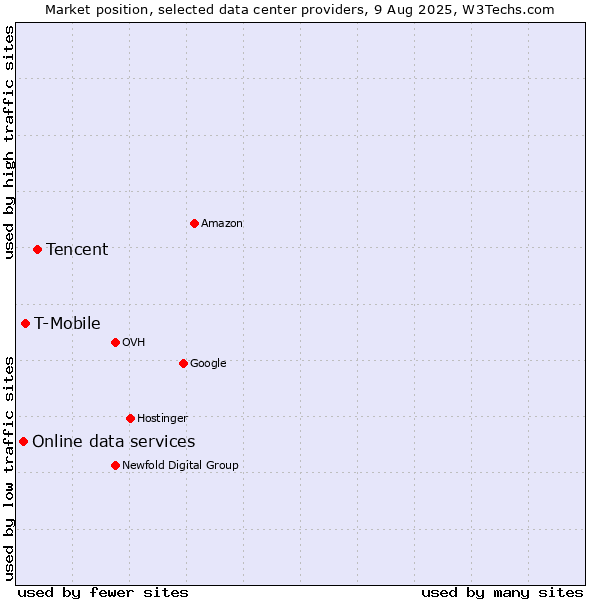 Market position of Tencent vs. T-Mobile vs. Online data services