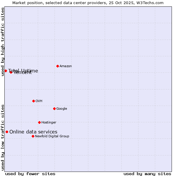 Market position of Tencent vs. Online data services vs. Total Uptime