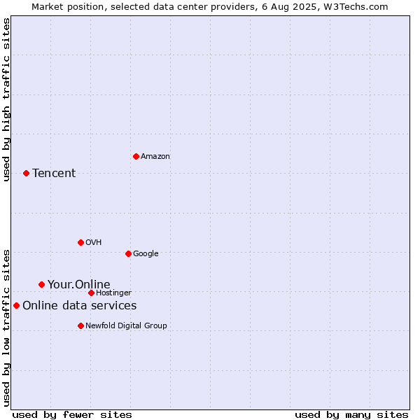 Market position of Your.Online vs. Tencent vs. Online data services