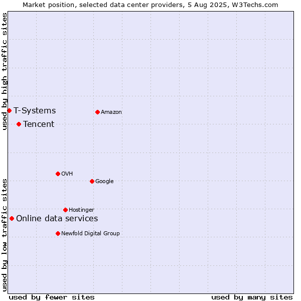 Market position of Tencent vs. Online data services vs. T-Systems