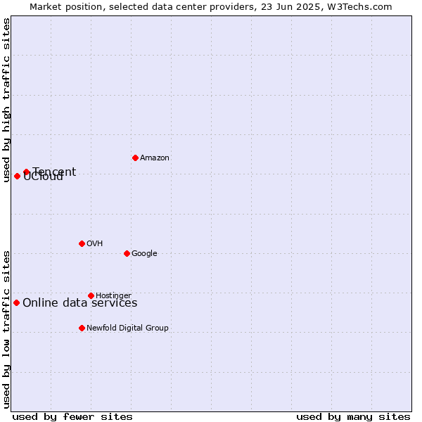 Market position of Tencent vs. UCloud vs. Online data services