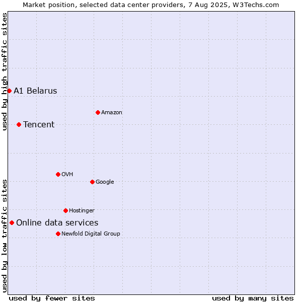 Market position of Tencent vs. Online data services vs. A1 Belarus