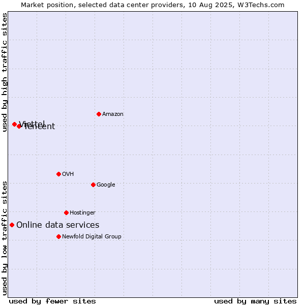 Market position of Tencent vs. Viettel vs. Online data services
