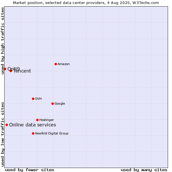 Market position of Tencent vs. Online data services vs. Opti9