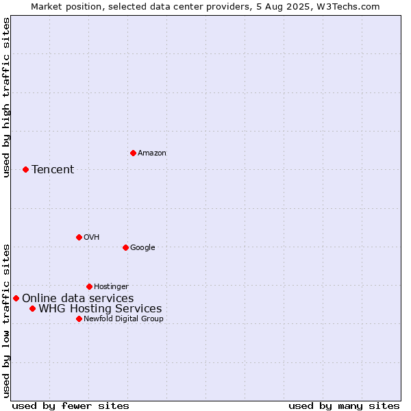 Market position of WHG Hosting Services vs. Tencent vs. Online data services