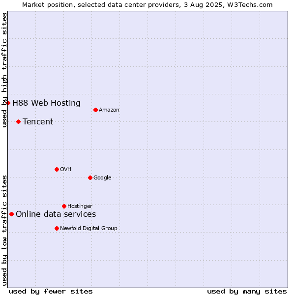 Market position of Tencent vs. Online data services vs. H88 Web Hosting