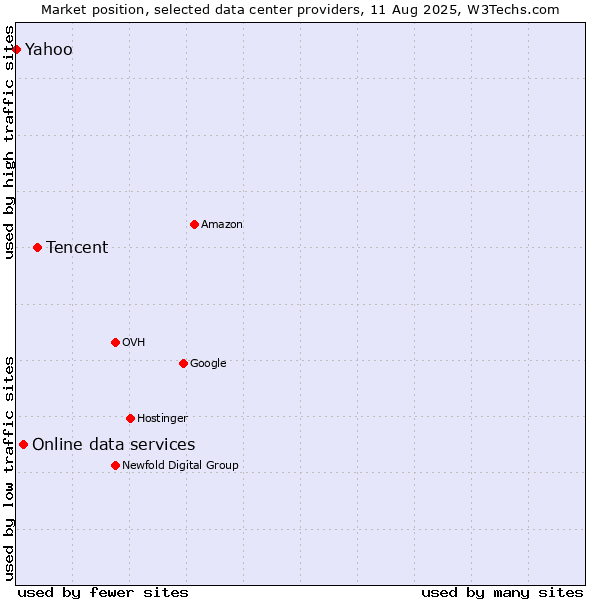 Market position of Tencent vs. Online data services vs. Yahoo