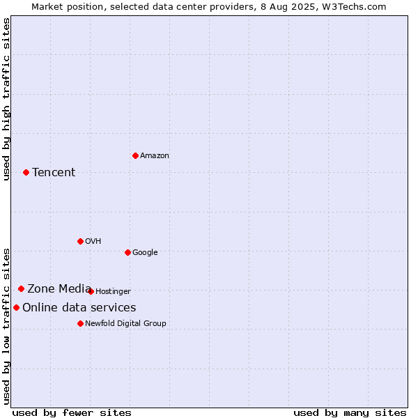 Market position of Tencent vs. Zone Media vs. Online data services