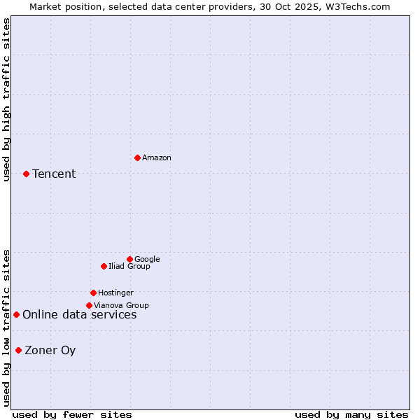 Market position of Tencent vs. Zoner Oy vs. Online data services