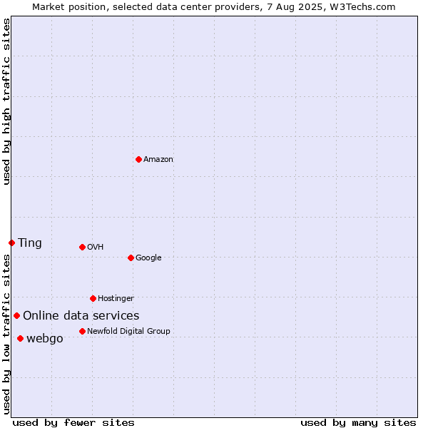 Market position of webgo vs. Online data services vs. Ting