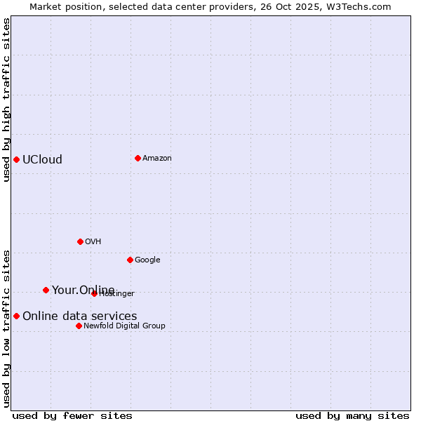 Market position of Your.Online vs. UCloud vs. Online data services