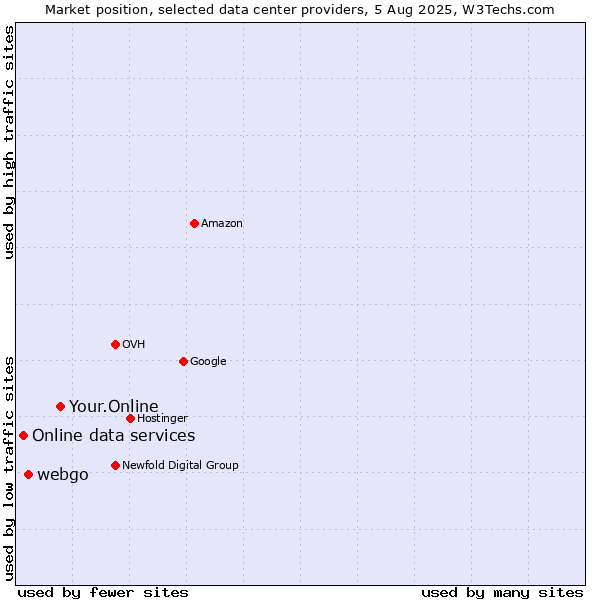 Market position of Your.Online vs. webgo vs. Online data services