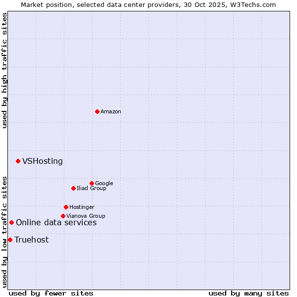 Market position of VSHosting vs. Online data services vs. Truehost