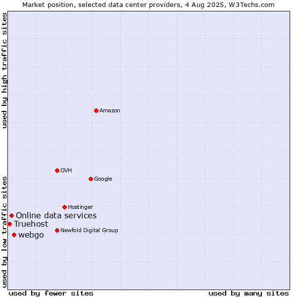 Market position of webgo vs. Online data services vs. Truehost