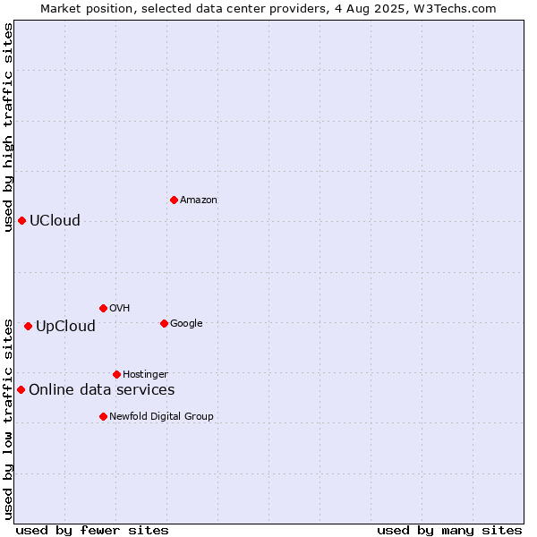 Market position of UpCloud vs. UCloud vs. Online data services