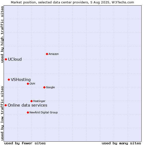 Market position of VSHosting vs. UCloud vs. Online data services