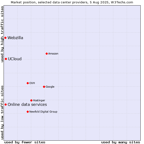 Market position of UCloud vs. Online data services vs. Webzilla