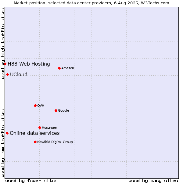 Market position of UCloud vs. Online data services vs. H88 Web Hosting