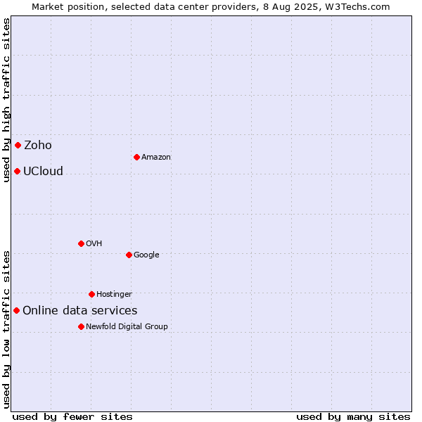 Market position of Zoho vs. UCloud vs. Online data services
