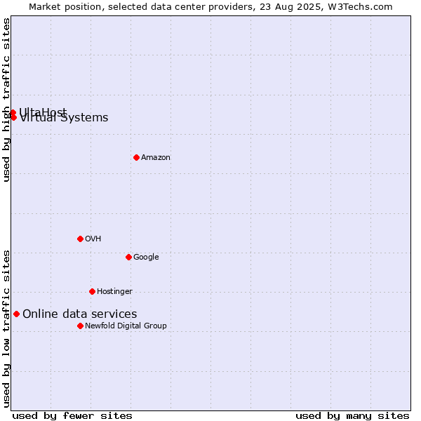 Market position of Online data services vs. Virtual Systems vs. UltaHost