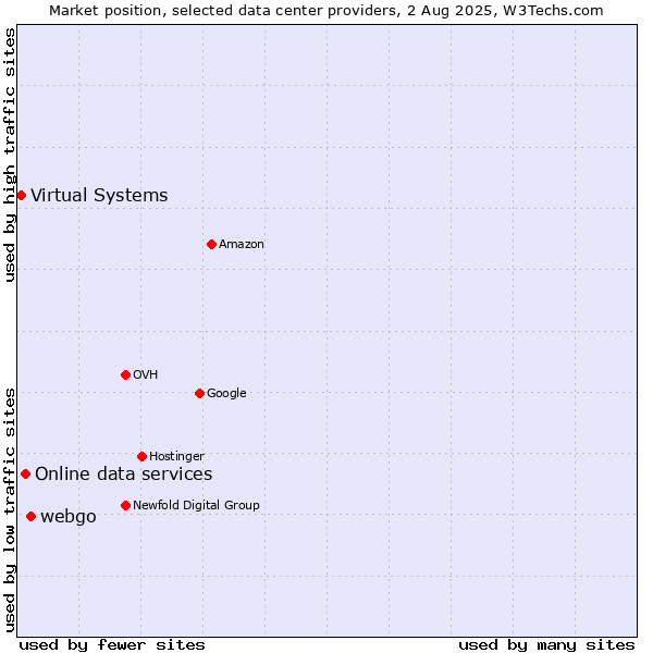 Market position of webgo vs. Online data services vs. Virtual Systems