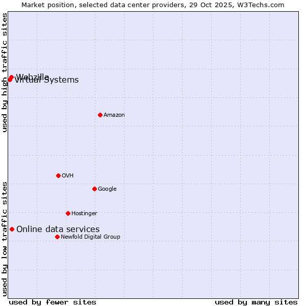 Market position of Online data services vs. Webzilla vs. Virtual Systems