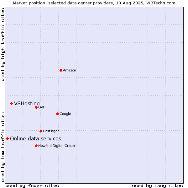 Market position of VSHosting vs. Online data services
