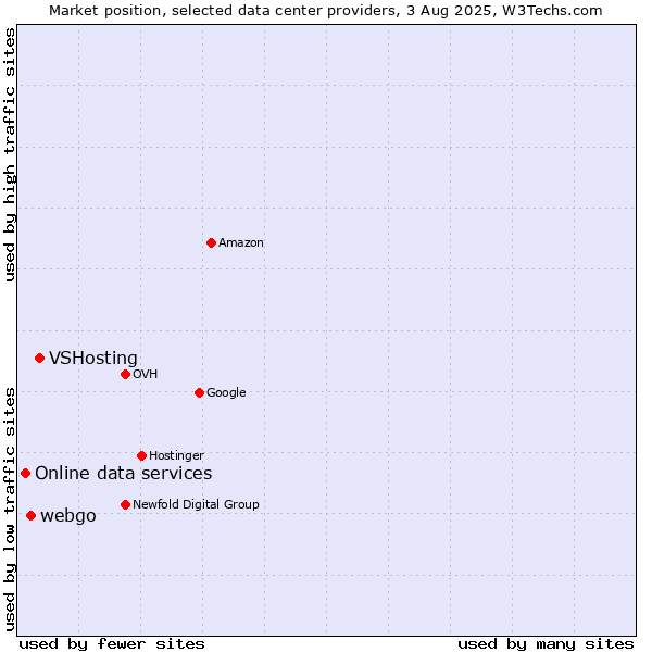 Market position of VSHosting vs. webgo vs. Online data services
