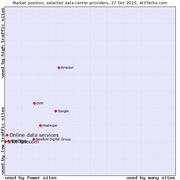 Market position of webgo vs. Online data services vs. VTX Telecom