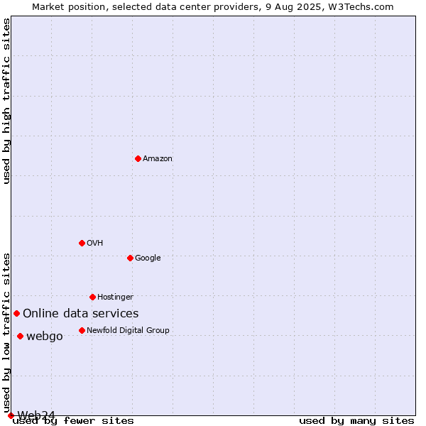 Market position of webgo vs. Online data services vs. Web24