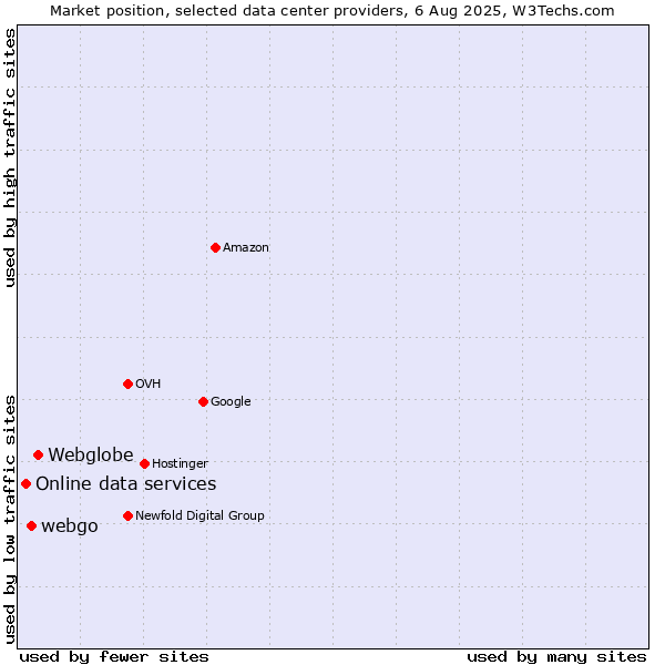 Market position of Webglobe vs. webgo vs. Online data services
