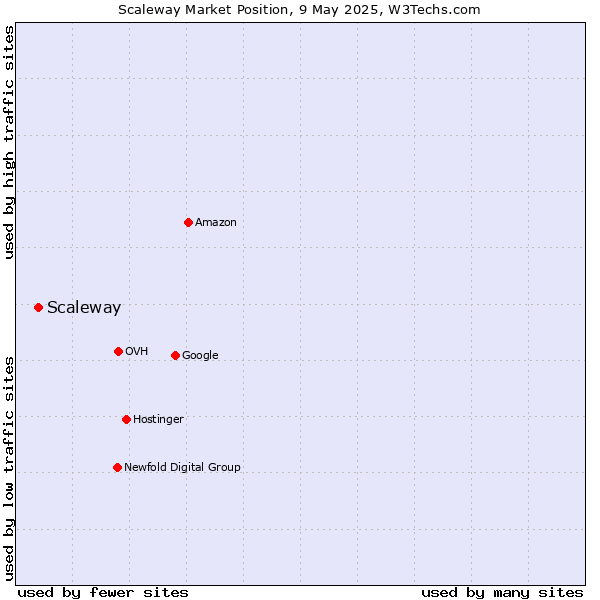 Market position of Scaleway
