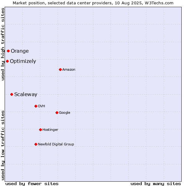 Market position of Scaleway vs. Orange vs. Optimizely