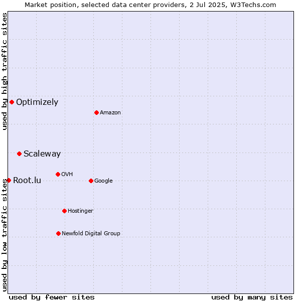 Market position of Scaleway vs. Optimizely vs. Root.lu