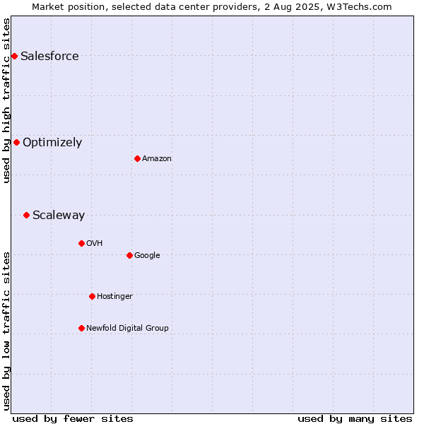 Market position of Scaleway vs. Optimizely vs. Salesforce